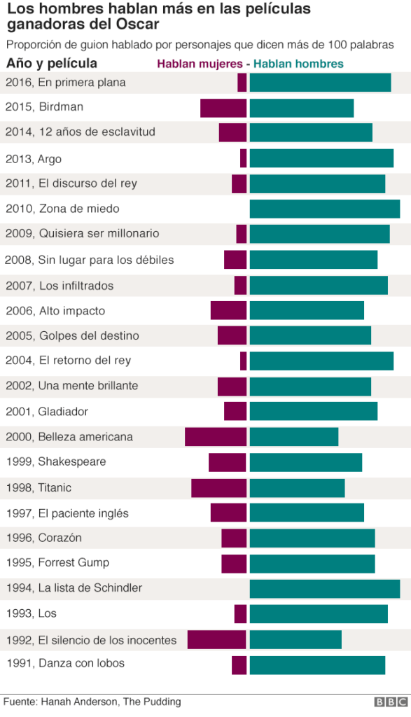 Cuánto hablan las mujeres en las películas de los Premios Oscar